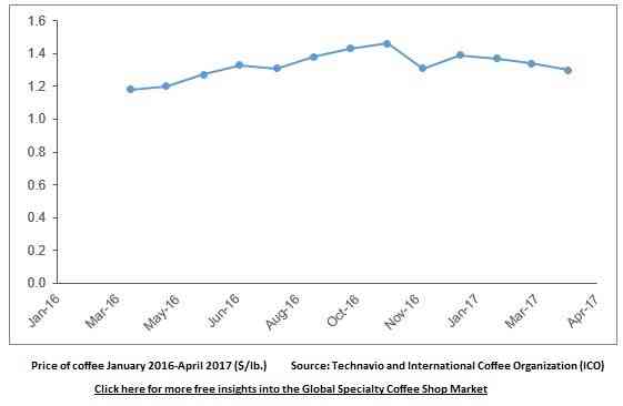 coffee shops graph