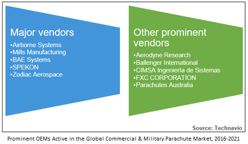 Global Commercial and Military Parachute Market