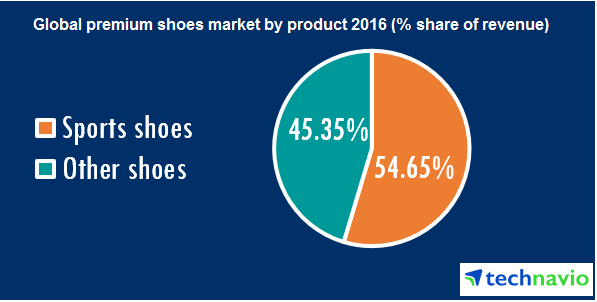 Global premium shoes market by product categorization